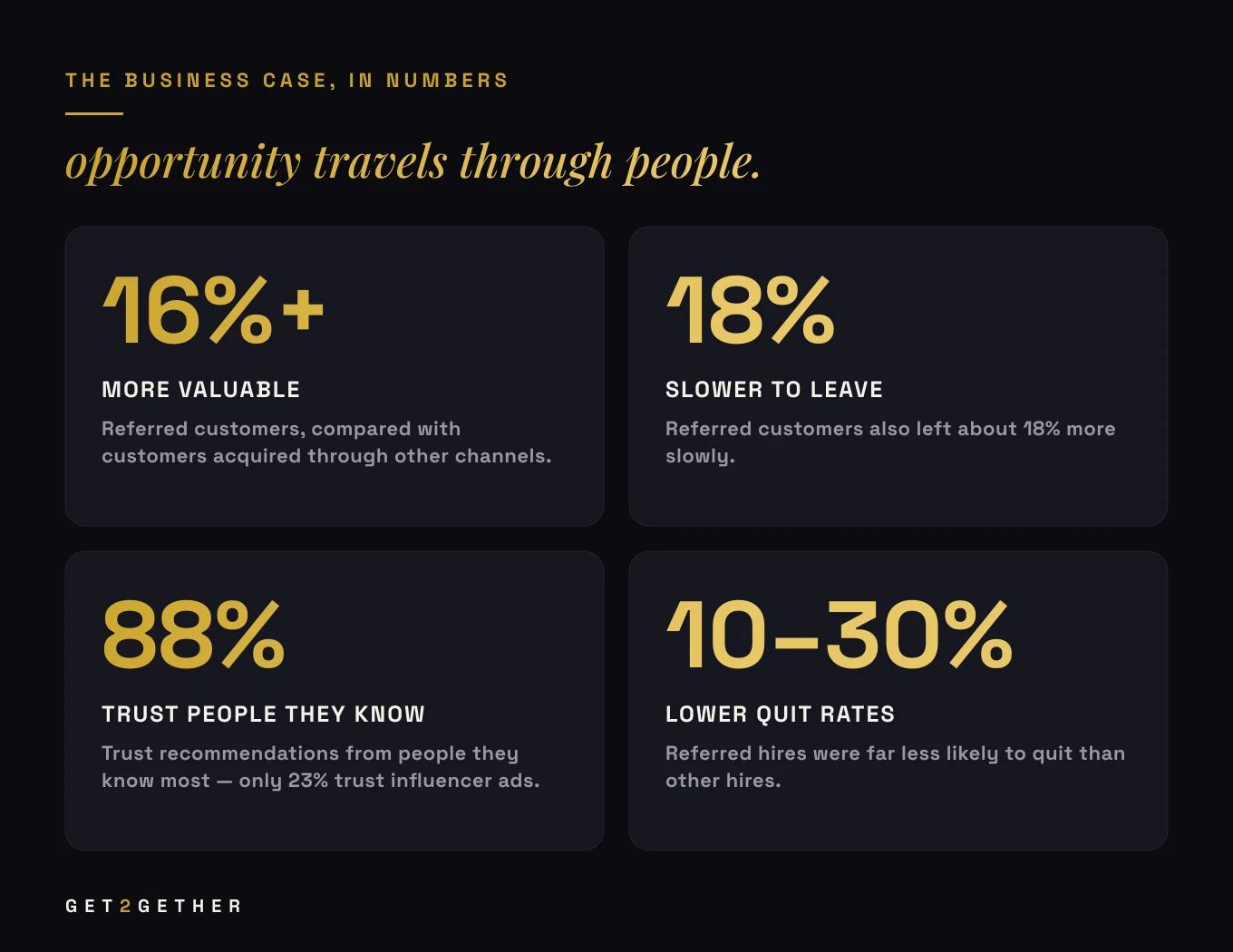 The business case for networking in numbers: referred customers are worth 16% more and leave 18% more slowly, 88% trust recommendations from people they know, and referred hires have 10–30% lower quit rates