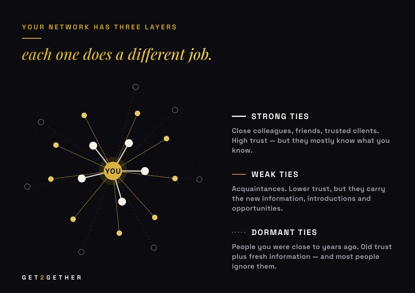 Diagram of the three layers of a professional network around you: strong ties, weak ties and dormant ties