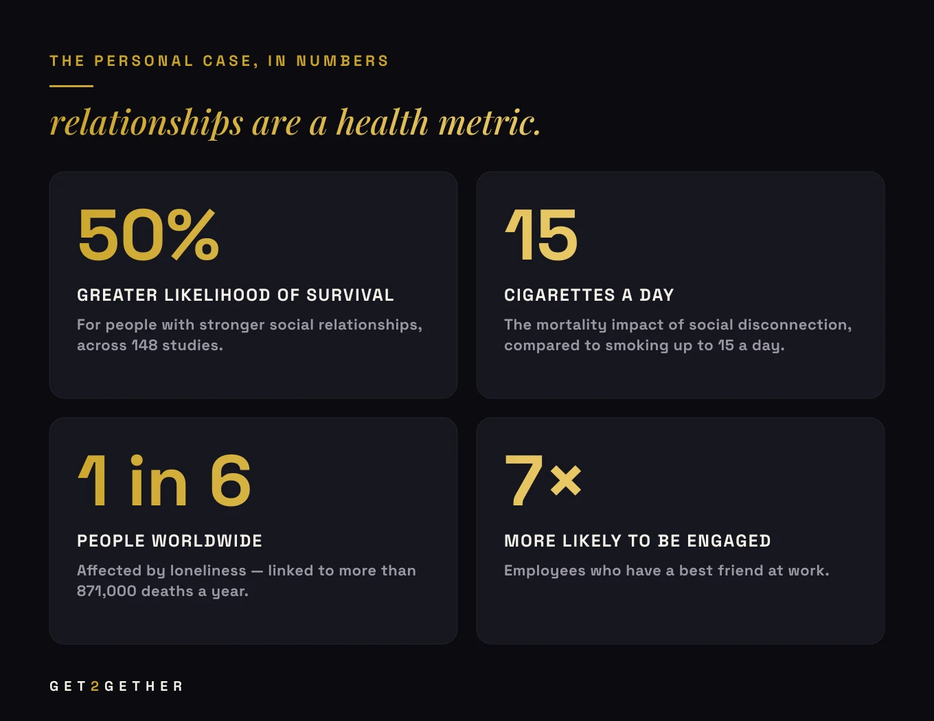 The personal case for networking in numbers: a 50% greater likelihood of survival with strong relationships, disconnection compared to smoking up to 15 cigarettes a day, loneliness affecting 1 in 6 people worldwide, and 7 times higher engagement with a best friend at work